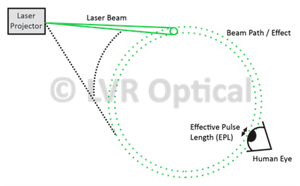 laser effect on the eye diagram